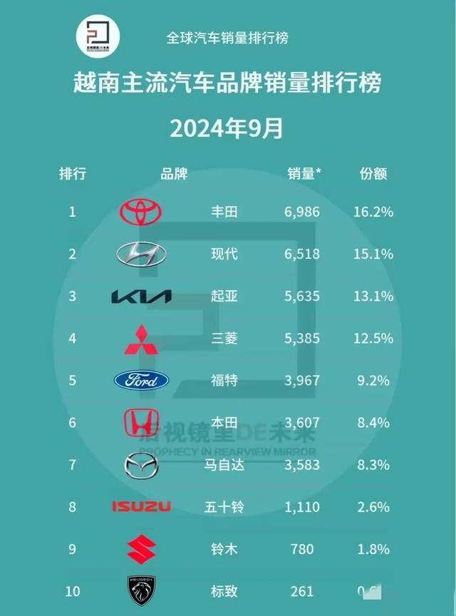 越南1亿人口，汽车保有量631万辆，5000万人的广西是多少？