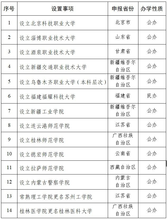 教育部：拟同意设置北京科技职业大学等14所本科高校