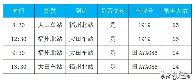 「大田出行」2月18日起，新增恢复大田-福州班车运营