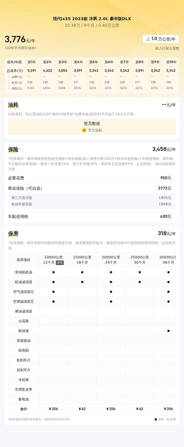 2023款现代ix35，落地价12万，才跑了4千公里，现在10万值吗？