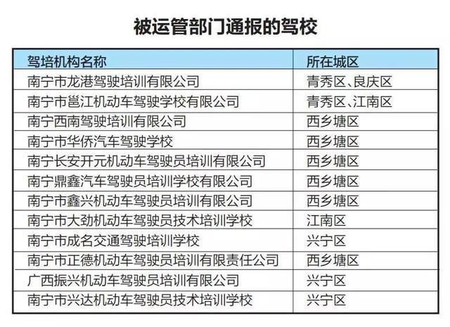 准备学车的童鞋看过来！南宁这12所驾校被通报