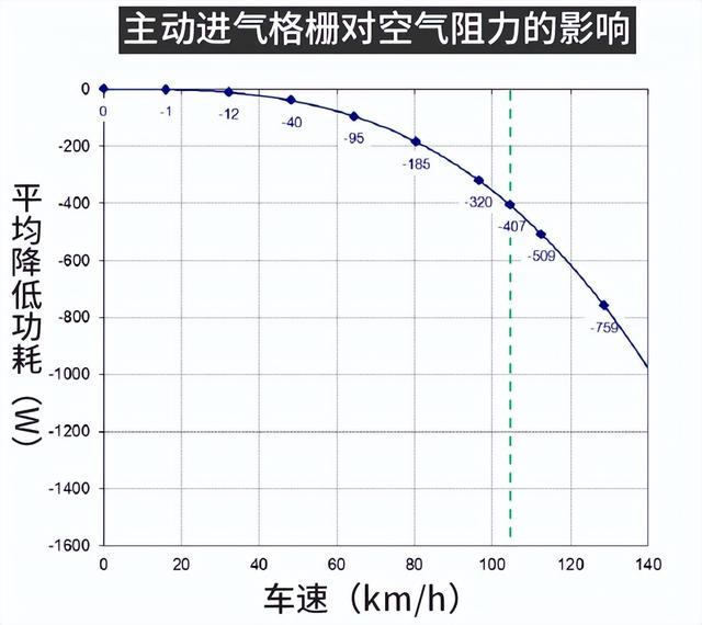 主动进气格栅，不只热车快这一个优点