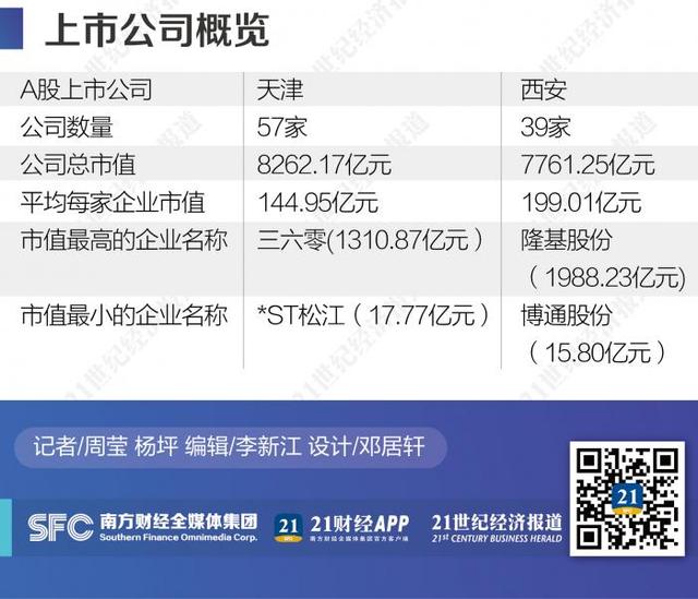 两个北方“中心城”资本新动能的较量：西安赢面几何，天津后劲在哪？