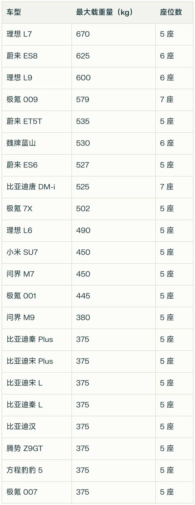 最大载重量 375kg，新能源车集体偷工减料？