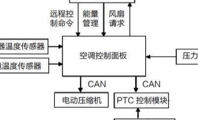 简略版电动汽车压缩机空调工作过程