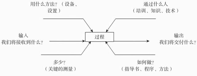 汽车零部件产品开发的流程