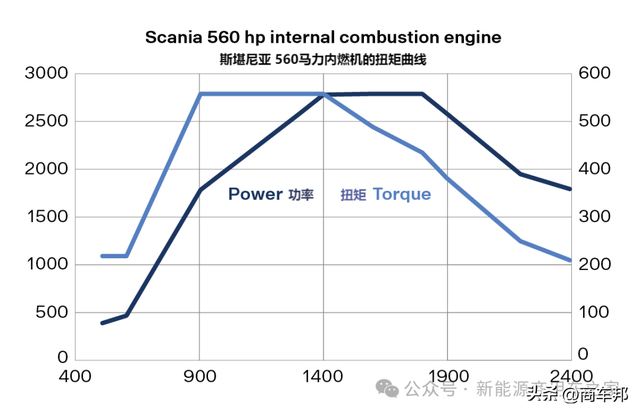 科普：电动商用车的扭矩、功率、转速与传统燃油车型有何不同？