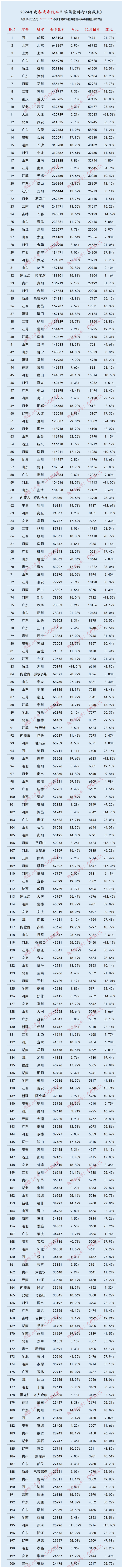 2024年度各城市汽车终端销量排行发布，郑州第七洛阳55