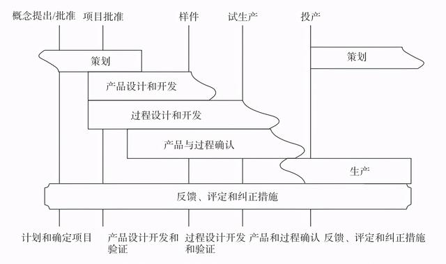 汽车零部件产品开发的流程