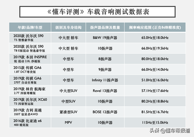 音响测评知多少？9款车型的实测数据告诉我们确实有差异