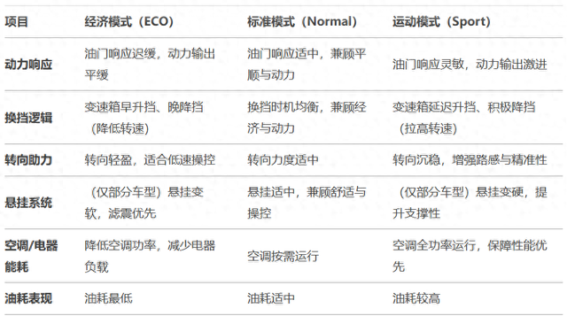 汽车不同驾驶模式到底有什么区别