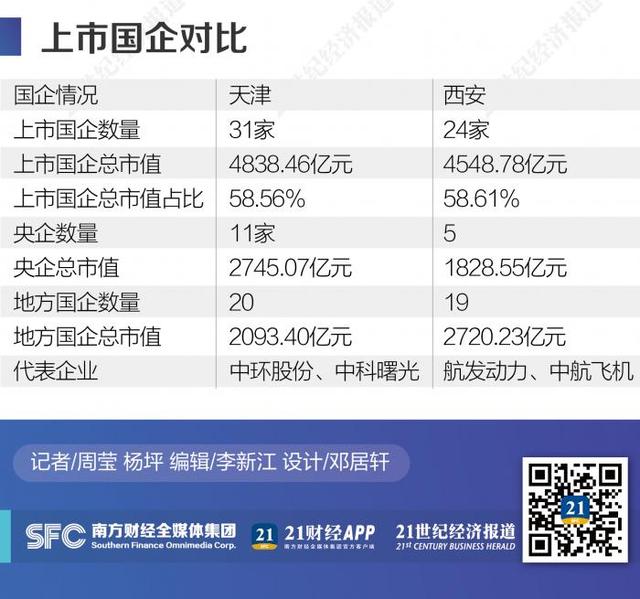 两个北方“中心城”资本新动能的较量：西安赢面几何，天津后劲在哪？