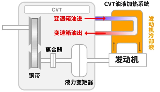 主动进气格栅，不只热车快这一个优点