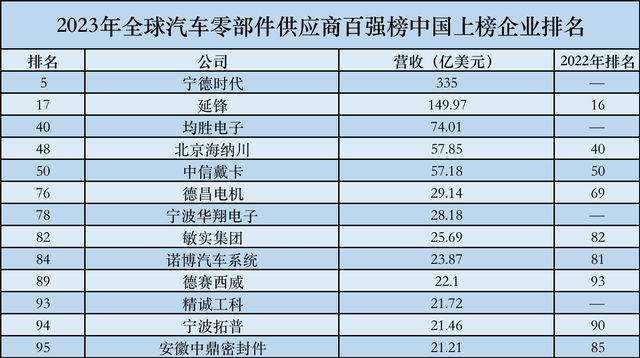 2023全球汽车零部件供应商百强榜：13家中国企业上榜，宁德时代排名第五