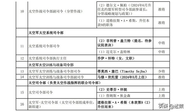 美军136个重要职位人物画像，2024年更新全部完成