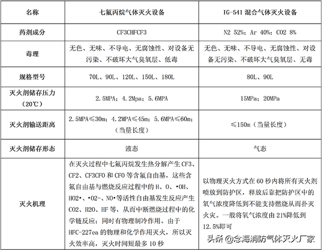 机房灭火装置的6个选择，你想知道的都在这里了