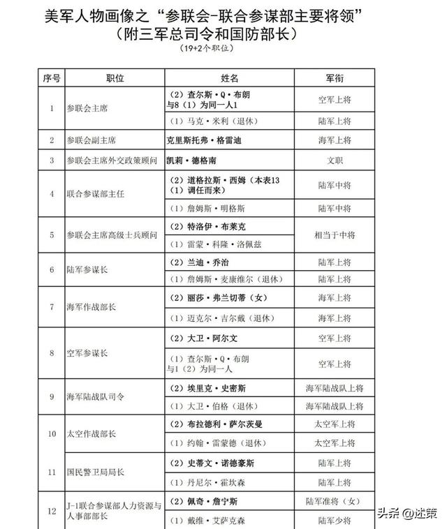 美军136个重要职位人物画像，2024年更新全部完成