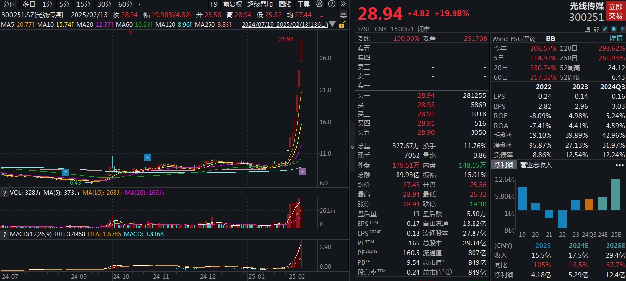 《哪吒2》票房破百亿！光线传媒7天涨超200%，衍生品也卖爆了