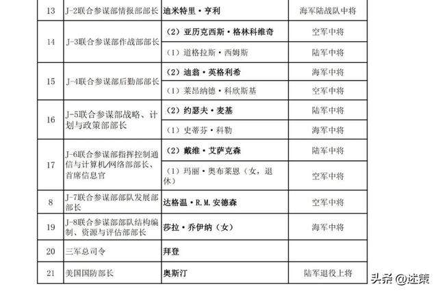 美军136个重要职位人物画像，2024年更新全部完成