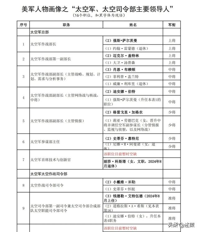 美军136个重要职位人物画像，2024年更新全部完成