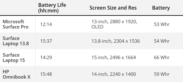 骁龙X Elite笔记本续航近16小时！但是 x86也不差啊